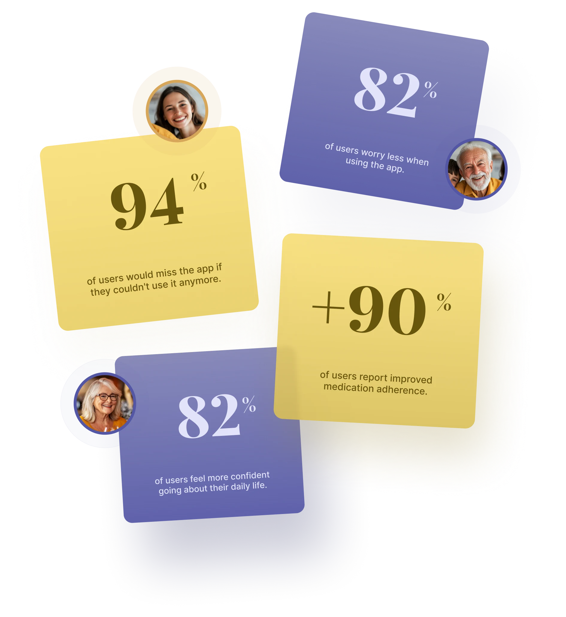 Elli user testing results: 94% of users would miss the app if they couldn't use it anymore, 82% worry less when using the app, over 90% report improved medication adherence, and 82% feel more confident going about their daily life.